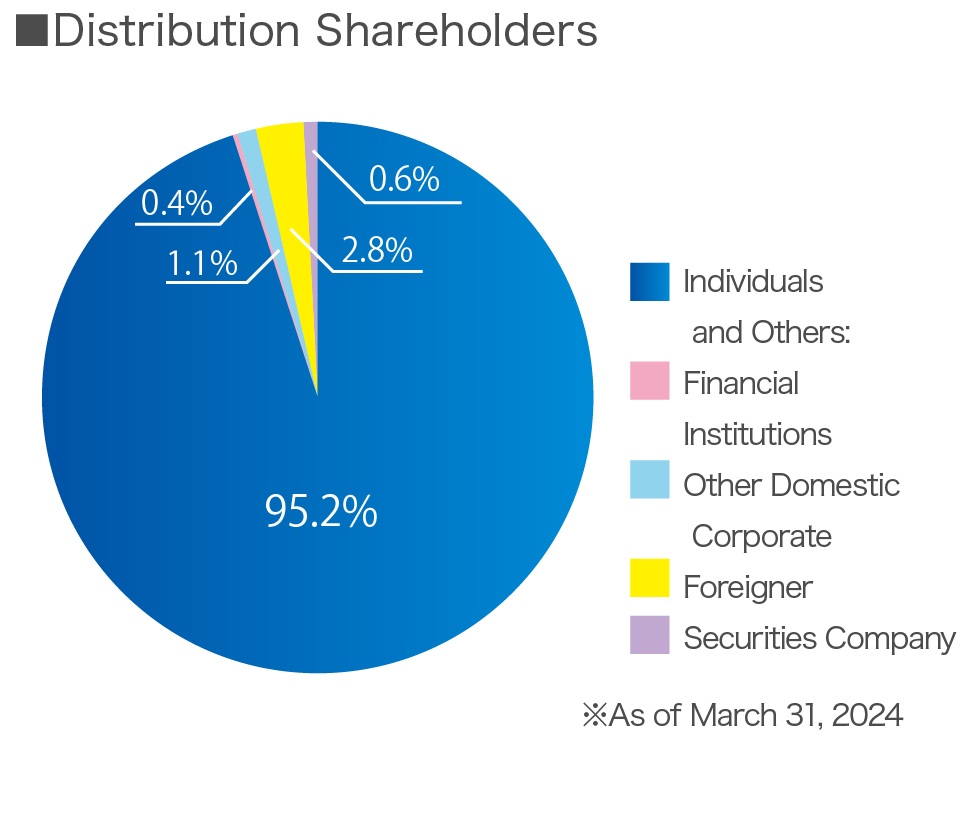 Distribution of shares