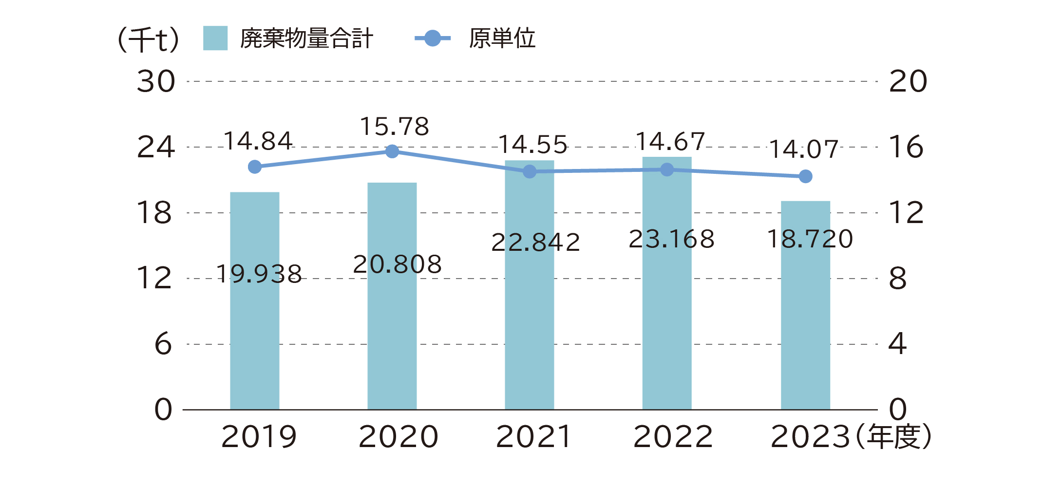 千葉工場　廃棄物量の推移.jpg