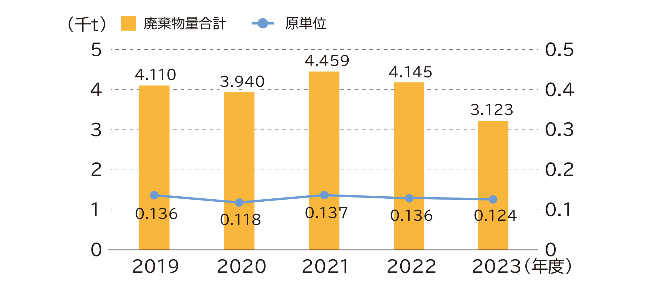 市川・香料・淡路工場廃棄物量の推移.jpg