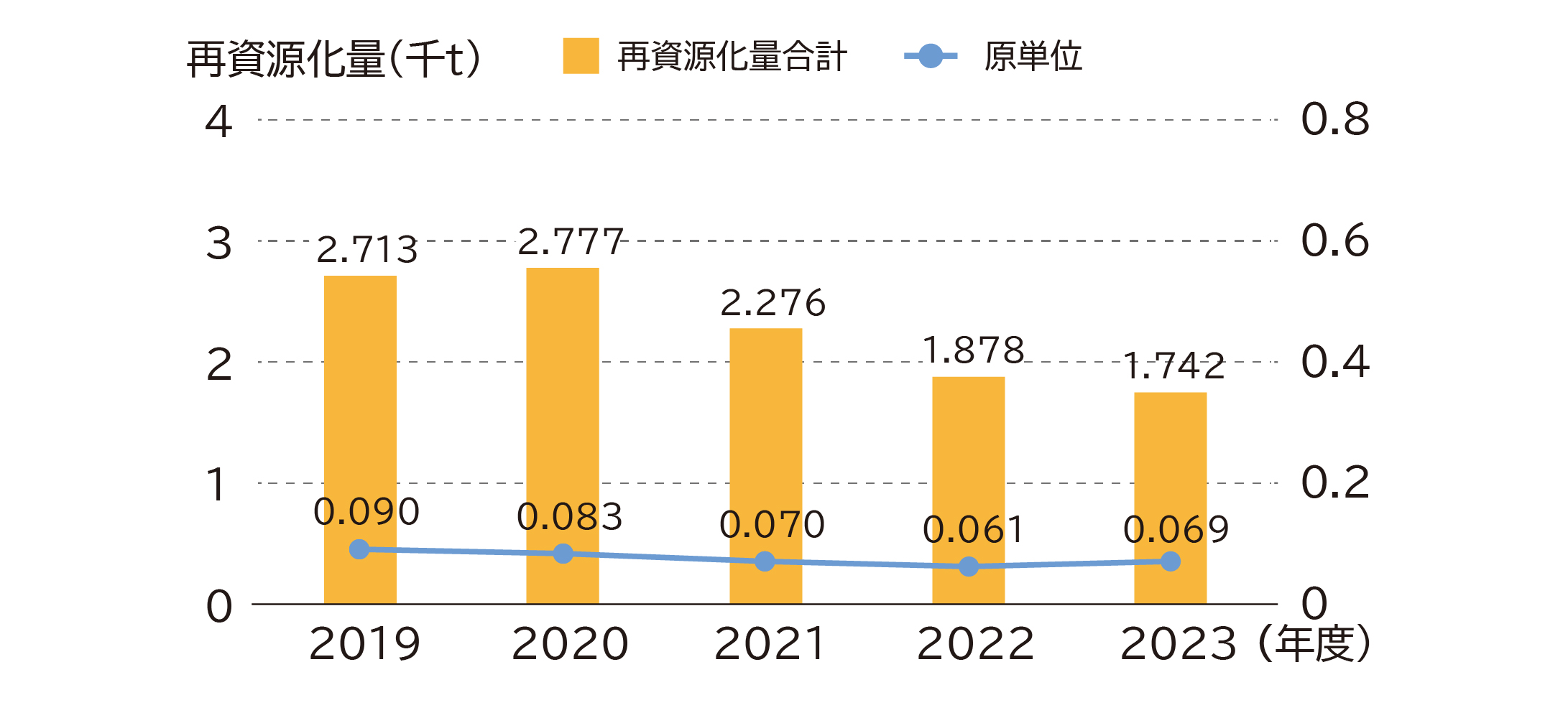 市川･香料･淡路　工場再資源化量の推移.jpg