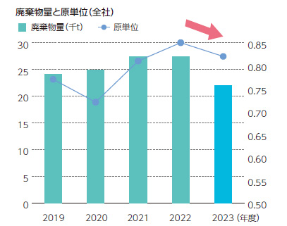 廃棄物量と原単位（全社）