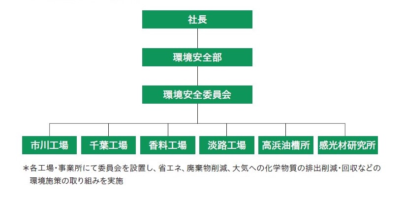 環境管理の組織