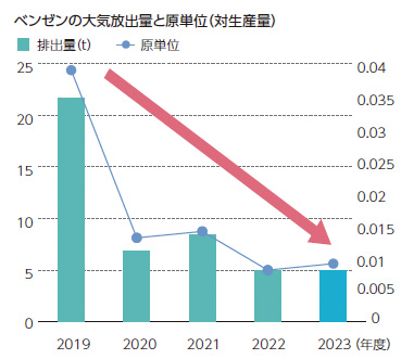 千葉工場での取り組み（ベンゼン大気放出量の削減）