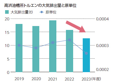 高浜油槽所での取り組み（トルエンの大気排出量削減）