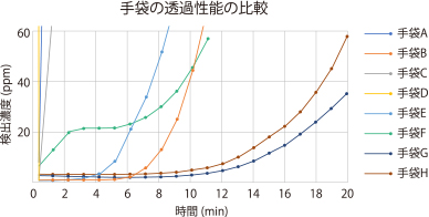 手袋の透過性能の比較グラフ