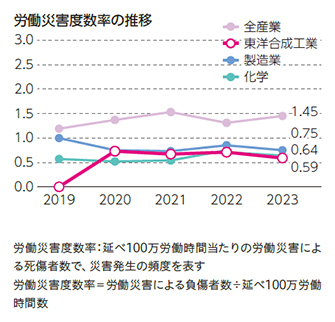 労働災害度数率の推移