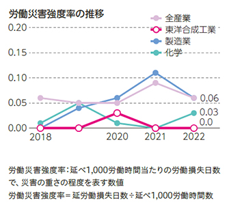 労働災害強度率の推移