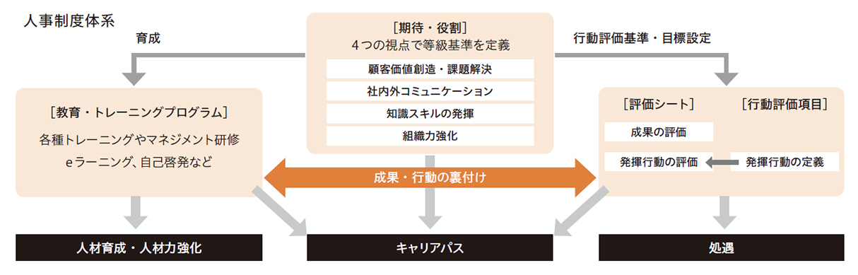 人事制度体系