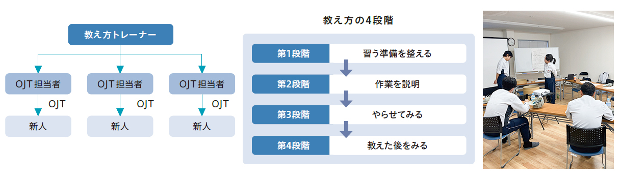 長期の成長支援計画-OJT（On the Job Training）