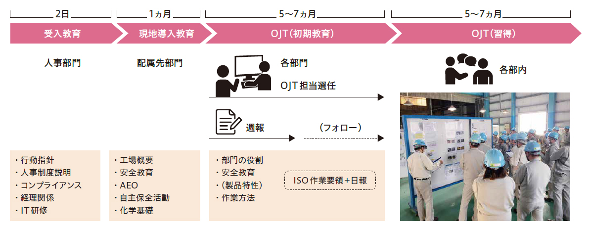 長期の成長支援計画-OJT（On the Job Training）