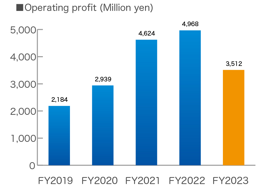 Operating Profit