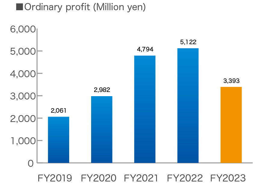 Ordinary Profit