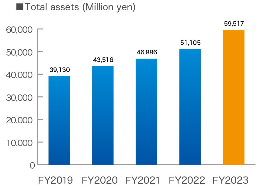 Total assets