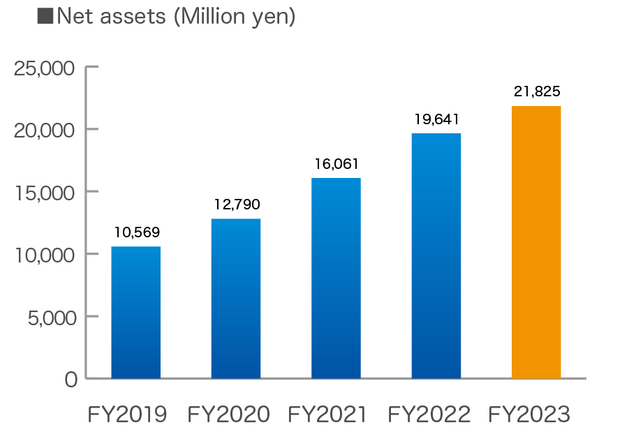 Net Assets