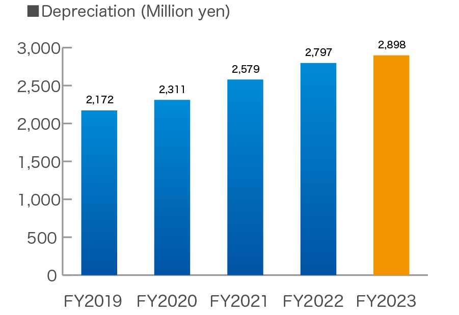 Depreciation and Amortization