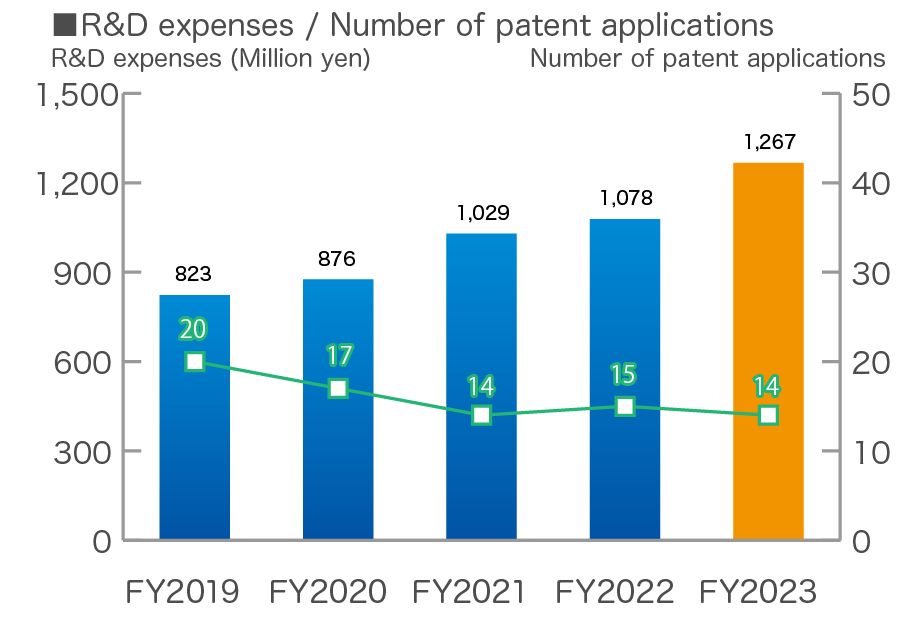 Research and Development Expenses / Number of Patent Applications