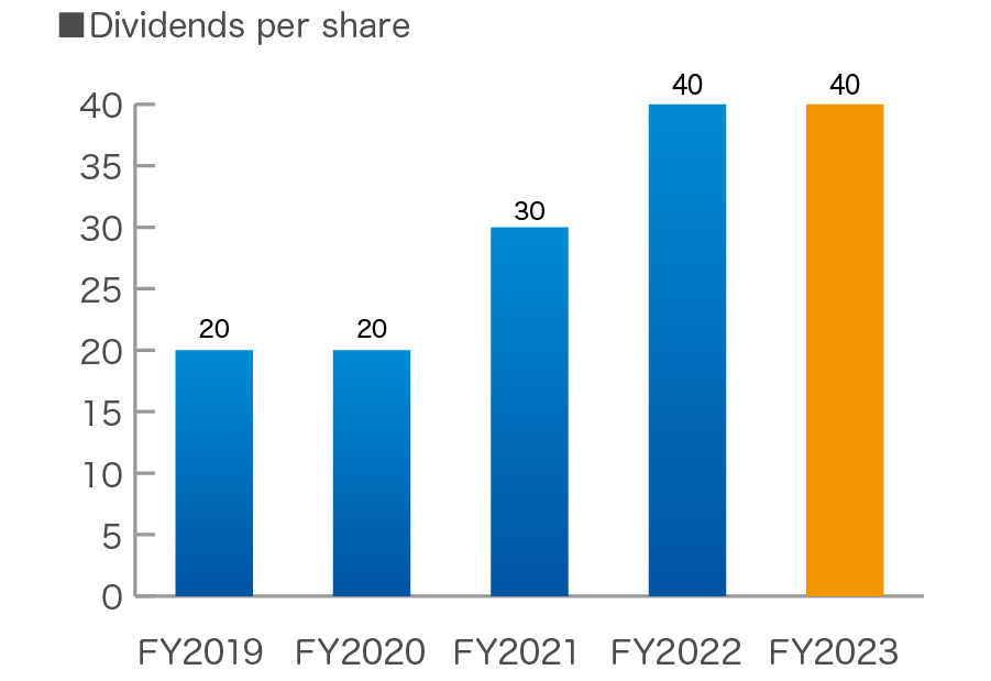 Divident per Share