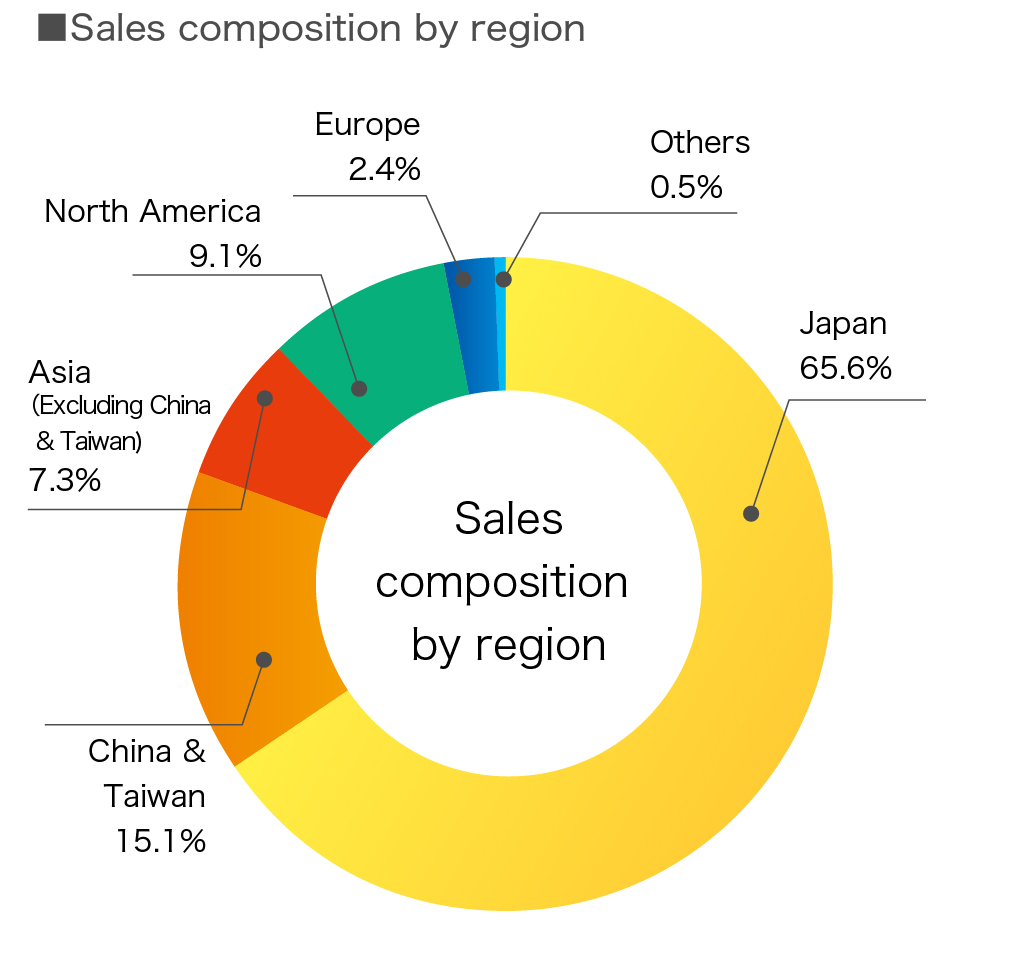 Overseas Sales by Region