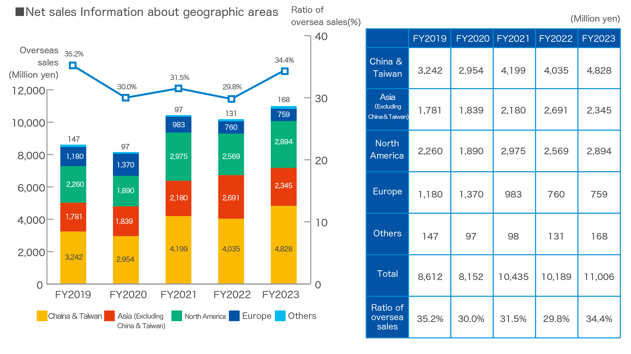 Overseas Sales by Region